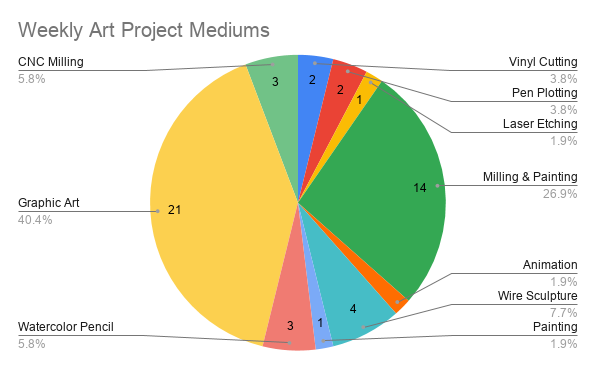 Making Art Every Week in 2020: weekly art project mediums